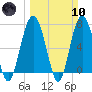 Wilmington tide chart for Sunday, March 10, 2024
