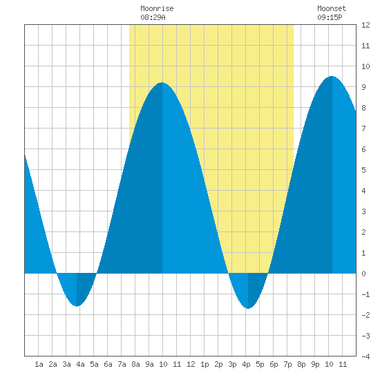 Wilmington tide chart for Monday, March 11, 2024