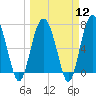 Wilmington tide chart for Tuesday, March 12, 2024