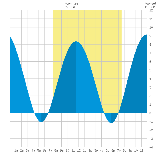 Wilmington tide chart for Wednesday, March 13, 2024