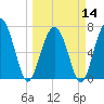 Wilmington tide chart for Thursday, March 14, 2024