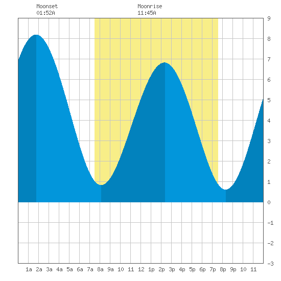 Wilmington tide chart for Saturday, March 16, 2024
