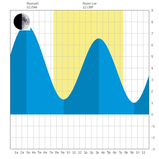 Wilmington tide chart for Sunday, March 17, 2024