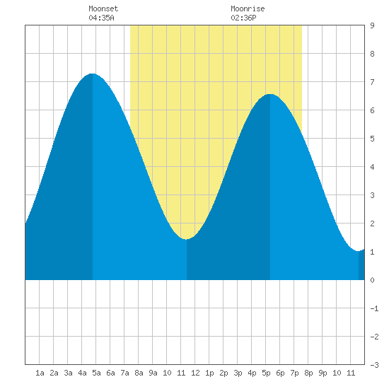 Wilmington tide chart for Tuesday, March 19, 2024