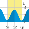 Wilmington tide chart for Friday, March 1, 2024