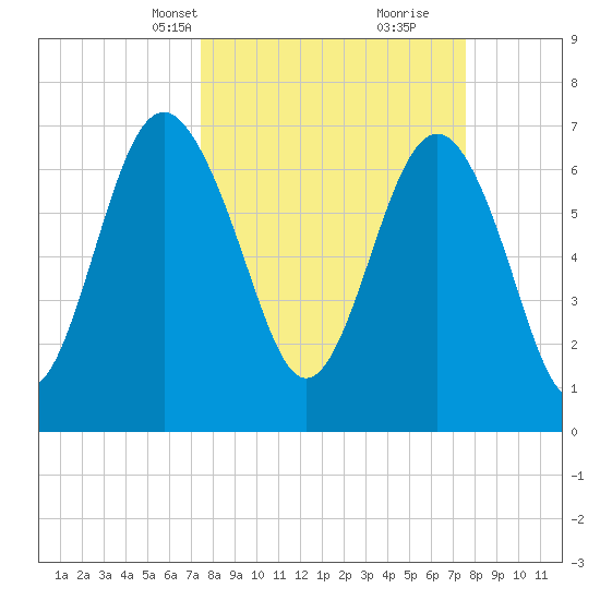 Wilmington tide chart for Wednesday, March 20, 2024