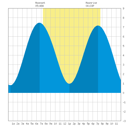 Wilmington tide chart for Thursday, March 21, 2024
