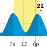 Wilmington tide chart for Thursday, March 21, 2024