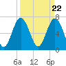 Wilmington tide chart for Friday, March 22, 2024