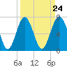 Wilmington tide chart for Sunday, March 24, 2024