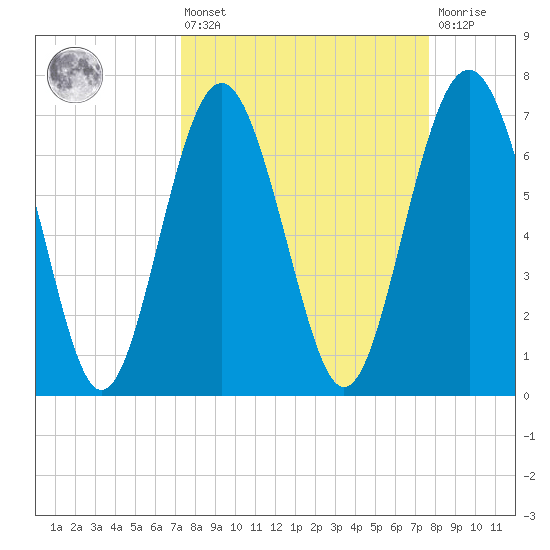Wilmington tide chart for Monday, March 25, 2024