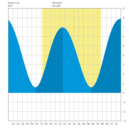 Wilmington tide chart for Friday, March 29, 2024