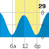 Wilmington tide chart for Friday, March 29, 2024