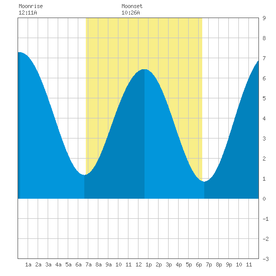 Wilmington tide chart for Saturday, March 2, 2024