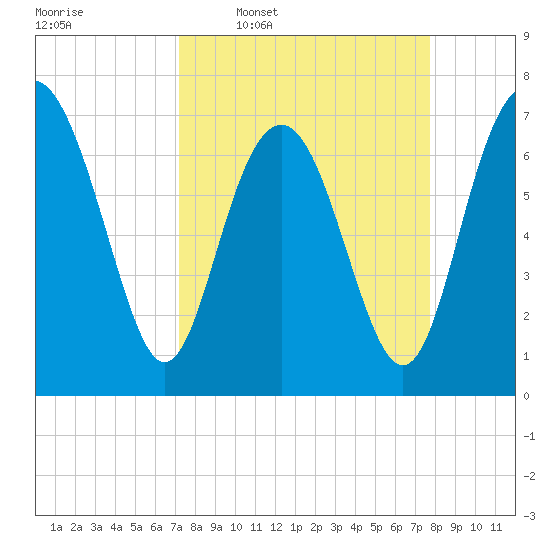 Wilmington tide chart for Saturday, March 30, 2024