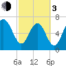 Wilmington tide chart for Sunday, March 3, 2024