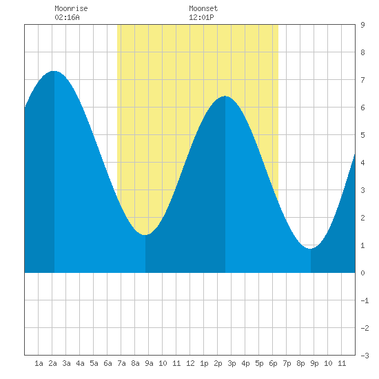 Wilmington tide chart for Monday, March 4, 2024