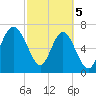 Wilmington tide chart for Tuesday, March 5, 2024