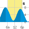 Wilmington tide chart for Wednesday, March 6, 2024
