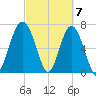 Wilmington tide chart for Thursday, March 7, 2024