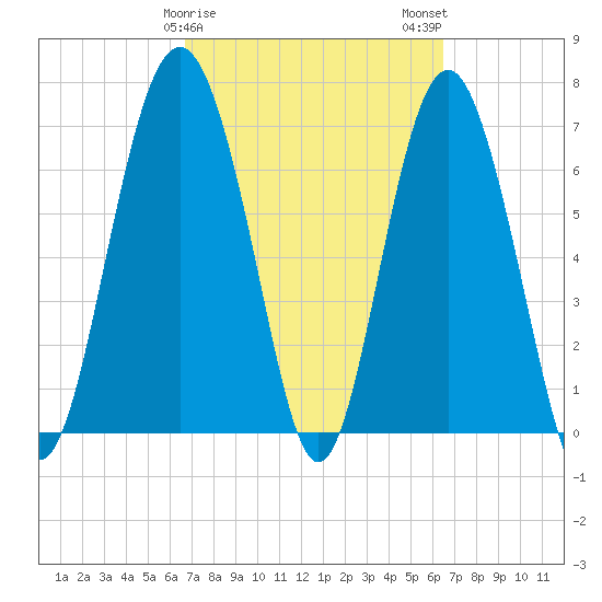 Wilmington tide chart for Friday, March 8, 2024