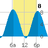 Wilmington tide chart for Friday, March 8, 2024