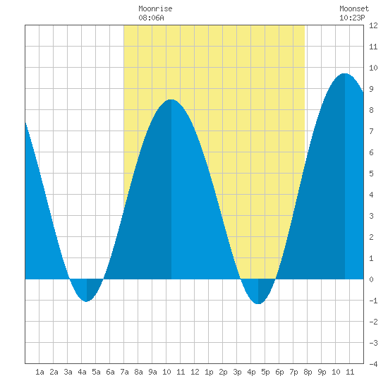 Wilmington tide chart for Wednesday, April 10, 2024