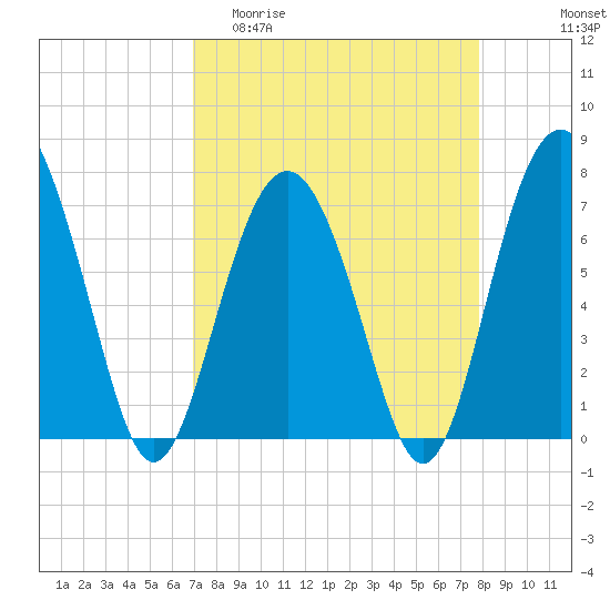 Wilmington tide chart for Thursday, April 11, 2024