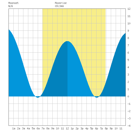 Wilmington tide chart for Friday, April 12, 2024