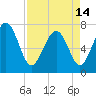 Wilmington tide chart for Sunday, April 14, 2024
