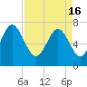Wilmington tide chart for Tuesday, April 16, 2024