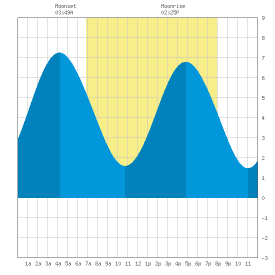 Wilmington tide chart for Wednesday, April 17, 2024
