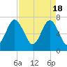 Wilmington tide chart for Thursday, April 18, 2024