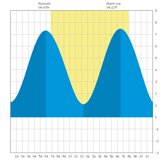 Wilmington tide chart for Friday, April 19, 2024