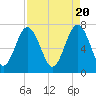 Wilmington tide chart for Saturday, April 20, 2024