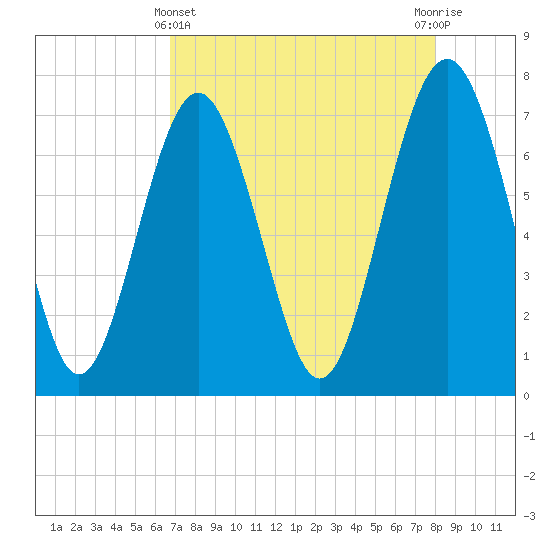 Wilmington tide chart for Monday, April 22, 2024
