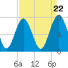 Wilmington tide chart for Monday, April 22, 2024