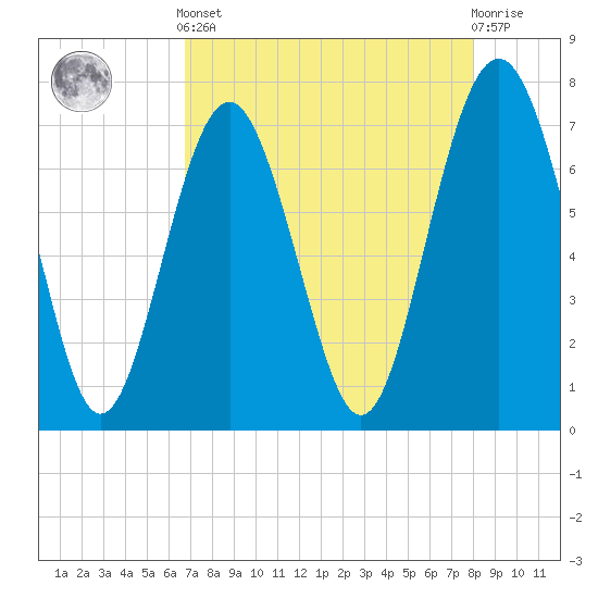 Wilmington tide chart for Tuesday, April 23, 2024