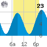 Wilmington tide chart for Tuesday, April 23, 2024