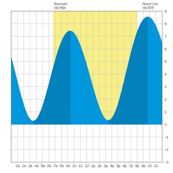 Wilmington tide chart for Wednesday, April 24, 2024