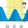Wilmington tide chart for Monday, April 29, 2024