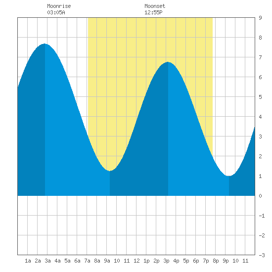 Wilmington tide chart for Tuesday, April 2, 2024