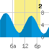 Wilmington tide chart for Tuesday, April 2, 2024