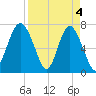 Wilmington tide chart for Thursday, April 4, 2024