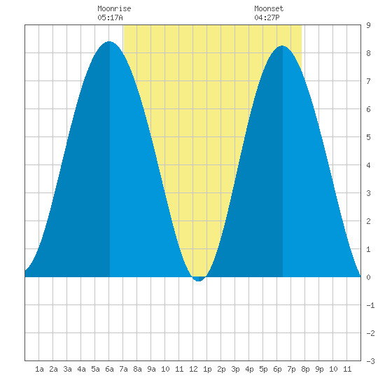 Wilmington tide chart for Friday, April 5, 2024