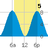 Wilmington tide chart for Friday, April 5, 2024