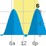 Wilmington tide chart for Saturday, April 6, 2024