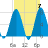Wilmington tide chart for Sunday, April 7, 2024