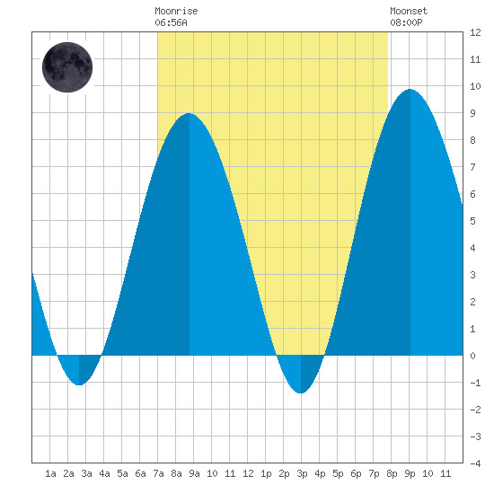Wilmington tide chart for Monday, April 8, 2024