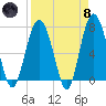 Wilmington tide chart for Monday, April 8, 2024